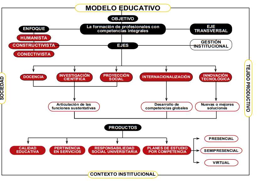 DIAGRAMA DEL MODELO EDUCATIVO UMA